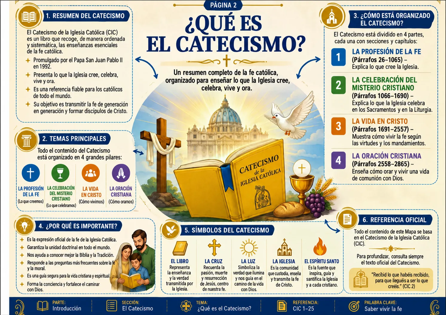 Página interior: Qué es el Catecismo