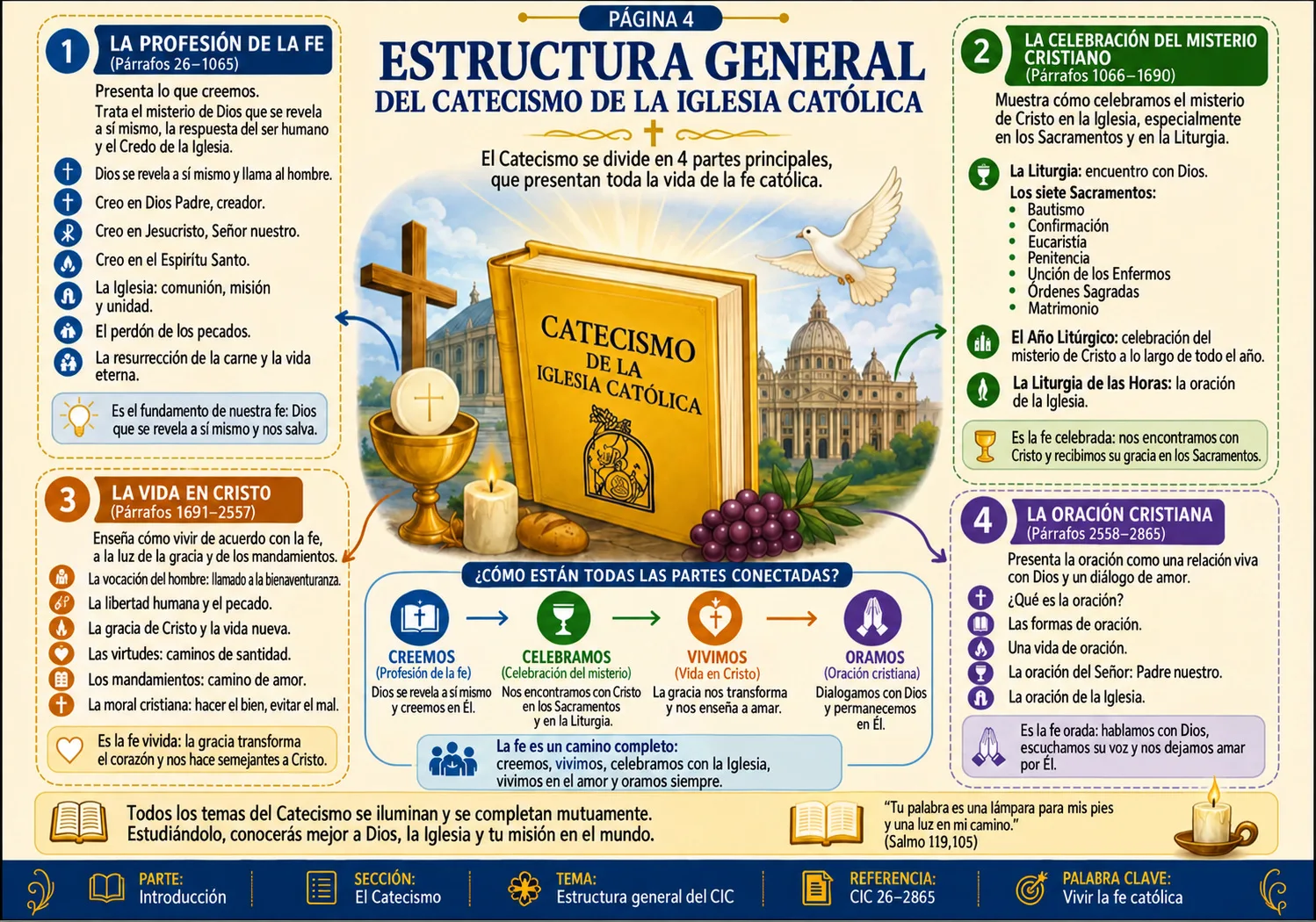 La estructura general del Catecismo en cuatro partes por colores