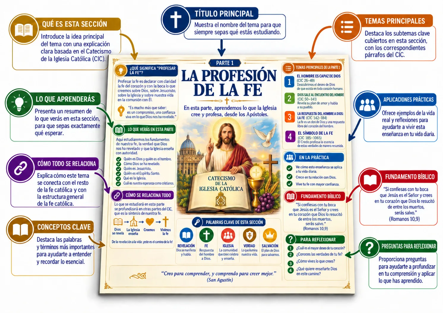 Una página del Mapa del Catecismo con cada bloque señalado: título principal, qué es esta sección, qué aprenderás, cómo se conecta todo, conceptos clave, temas principales, ideas prácticas, fundamento bíblico y preguntas de reflexión